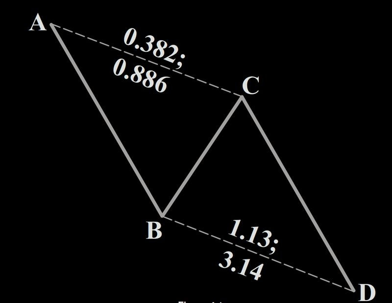 Bullish AB=CD Harmonic Pattern