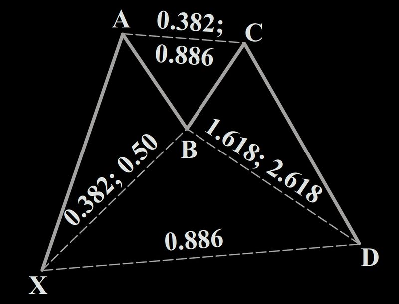 Bullish Bat Harmonic Pattern