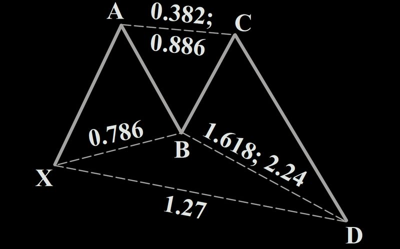 Bullish Butterfly Harmonic Pattern