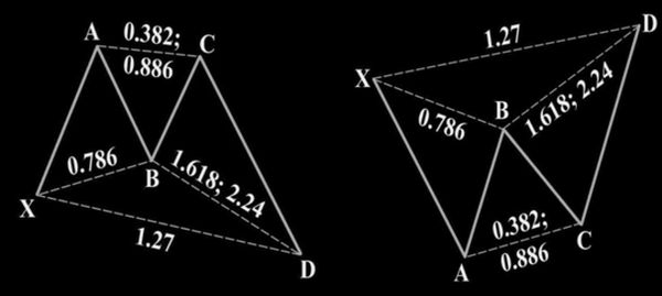 Butterfly Harmonic Pattern