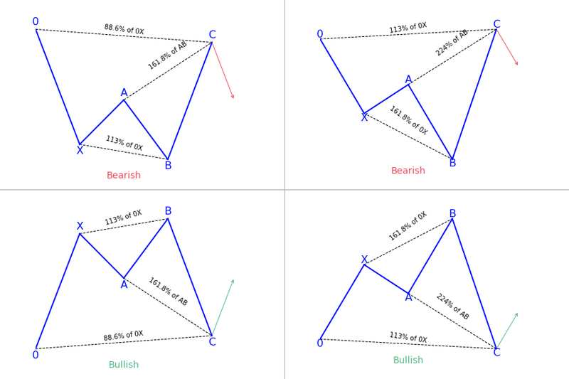 Harmonic Patterns