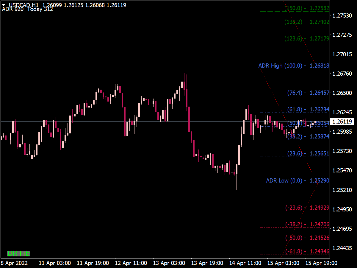 ADR Auto Fibonacci with Button for MT4