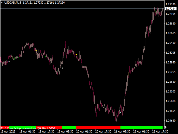 cumulative-momentum-mtf-with-alerts