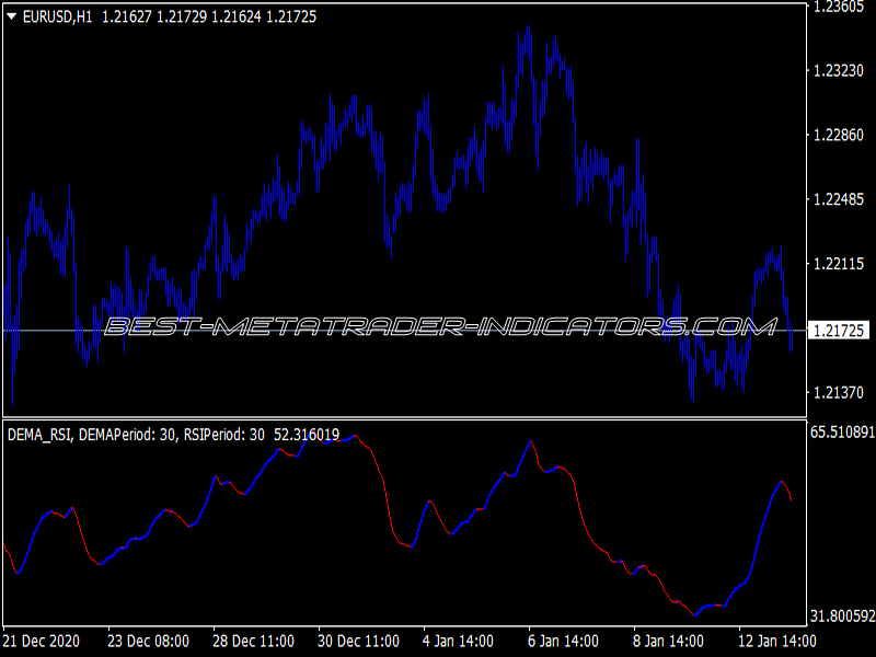 DEMA RSI Indicator