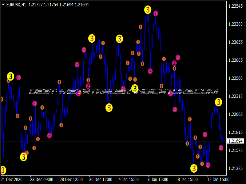 3 Level ZZ Semafor MTF Alerts NMC Indicator