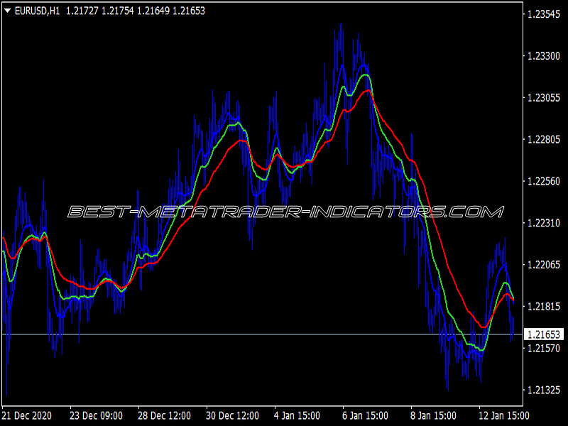 3 MA Cross MTF Alerts Indicator