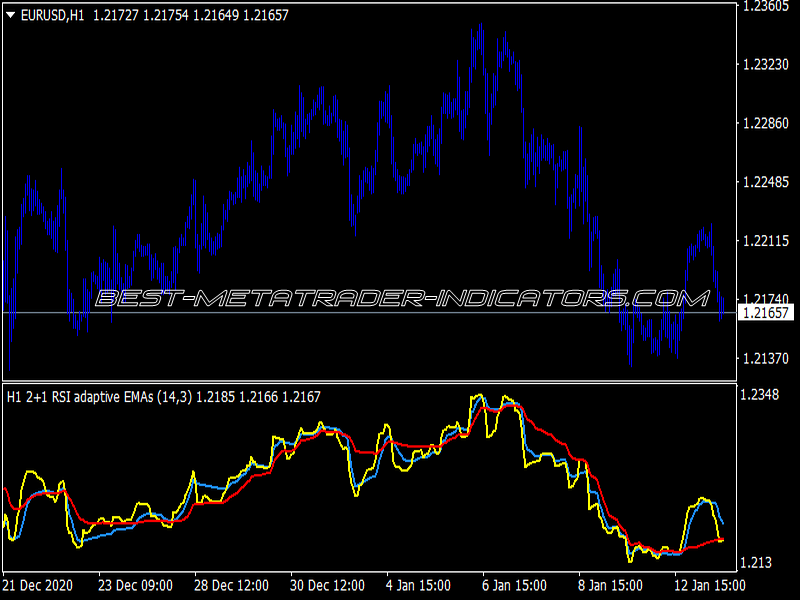 3 RSI Adaptive EMAs MTF Indicator