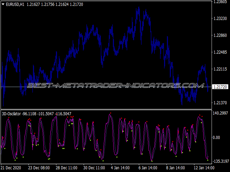 3D Oscillator V2 for MT4