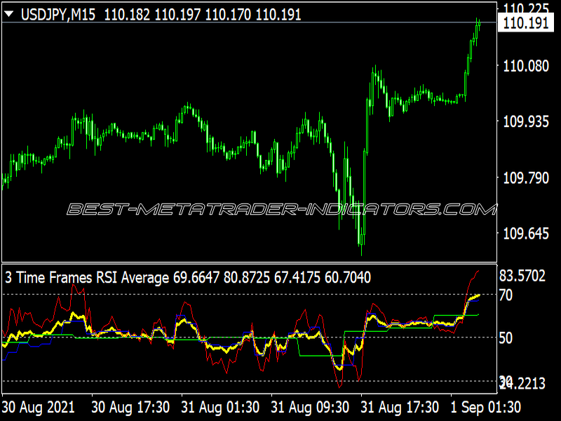 3TF RSI Average Indicator