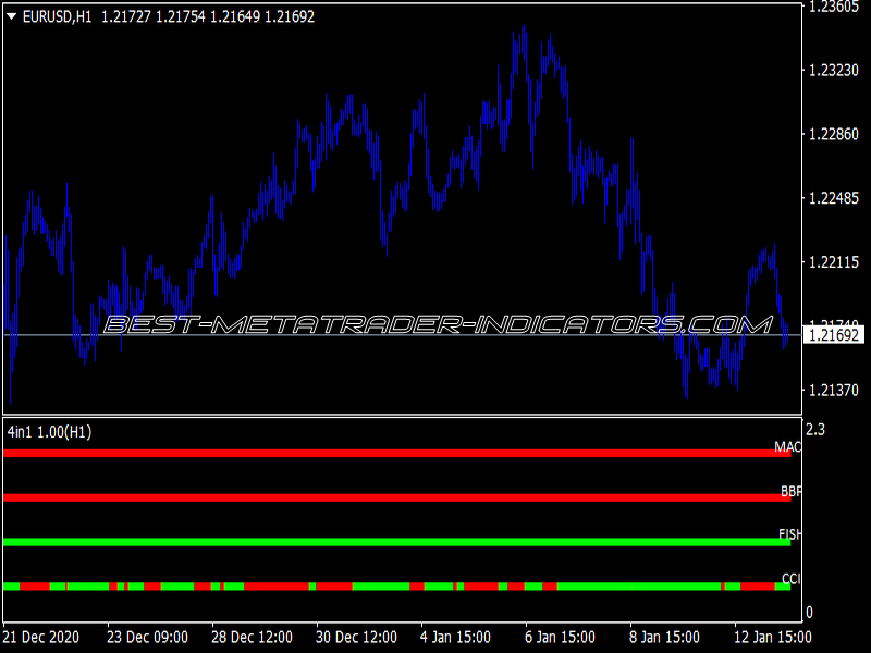 4-in-1 MACD BB CCI Indicator