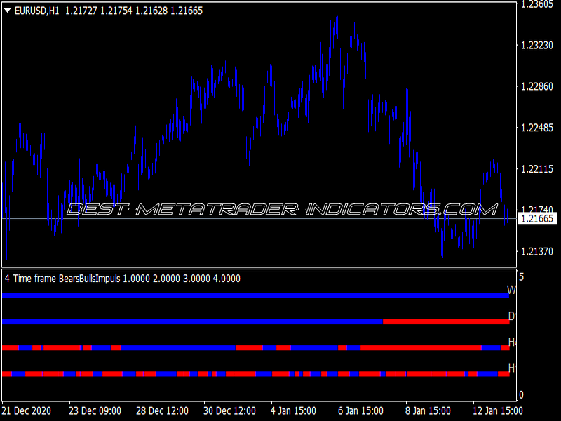 4 Time Frame Bears Bulls Impuls