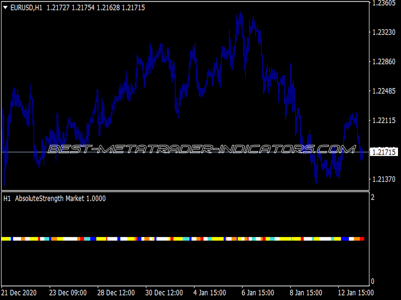Absolute Market Strength with Arrows Indicator