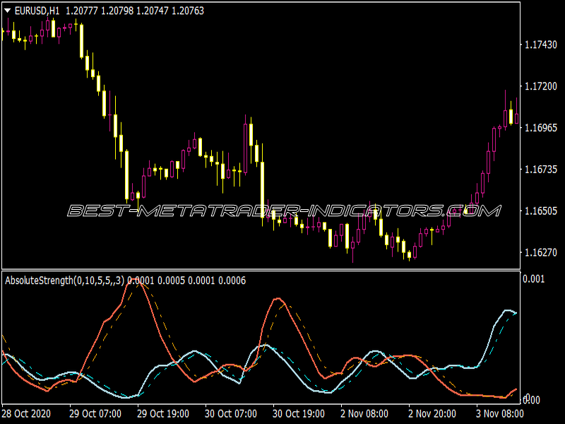 Absolute Strength V1.1 Indicator