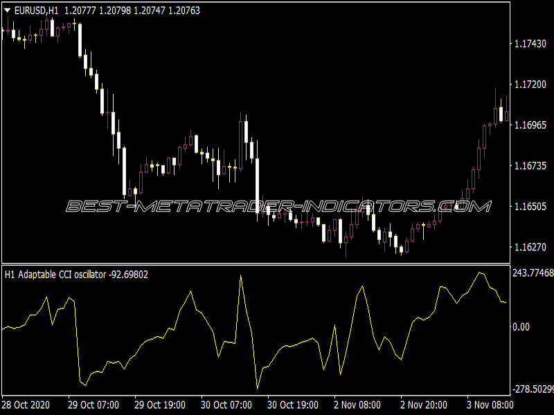 Adaptable CCI MTF Indicator