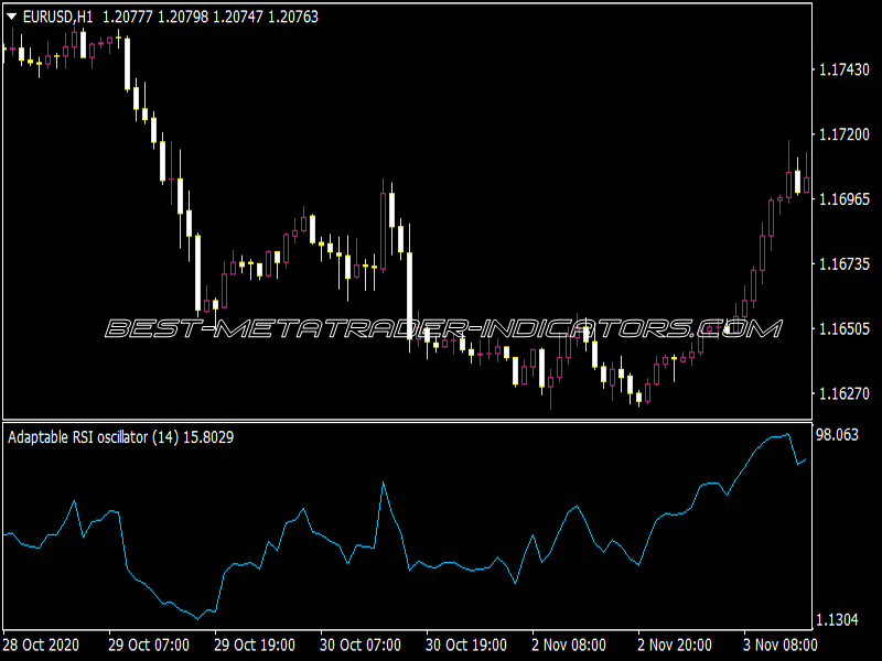 Adaptable RSI 2 Indicator