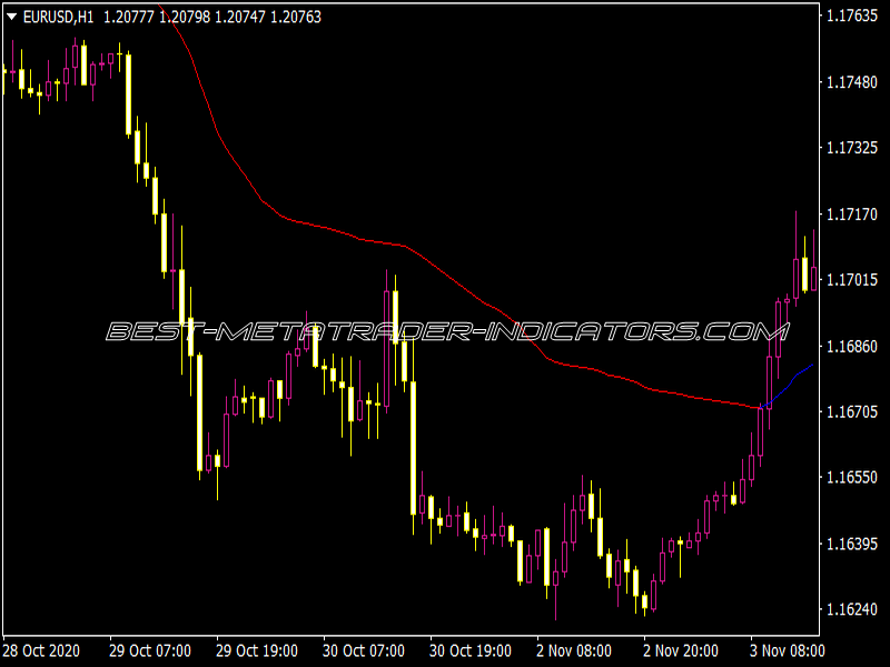 Adaptive EMA Indicator