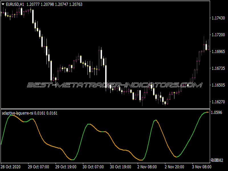 Adaptive Laguerre RSI Indicator