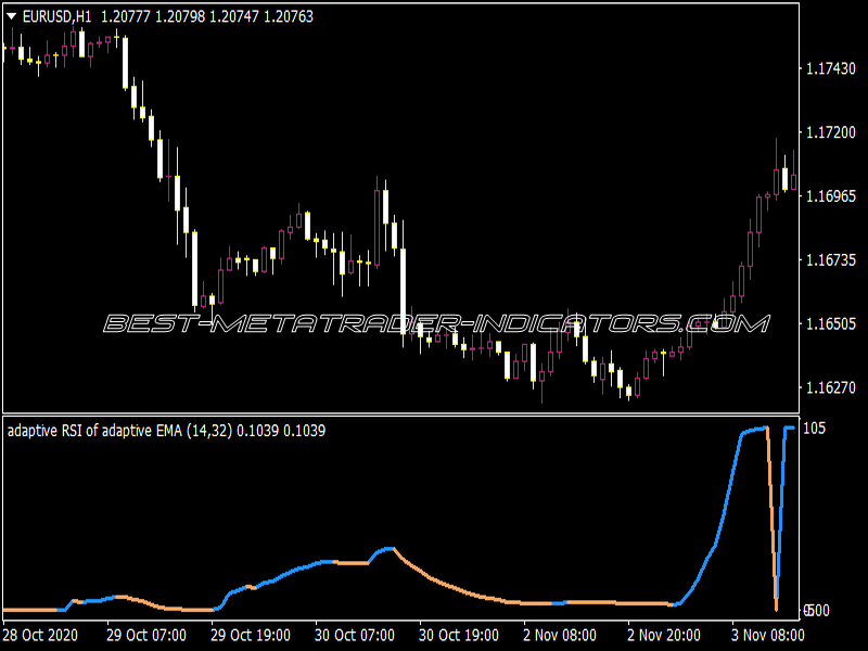 Adaptive RSI of Adaptive EMA Indicator