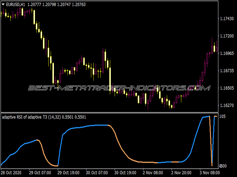 Adaptive RSI of Adaptive T3 Indicator