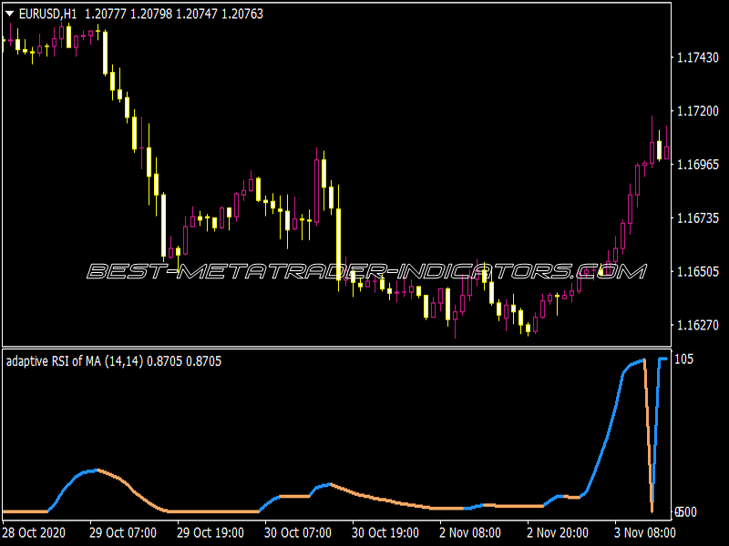 Adaptive RSI of MA Indicator