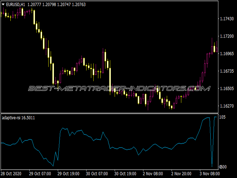 Adaptive RSI Indicator