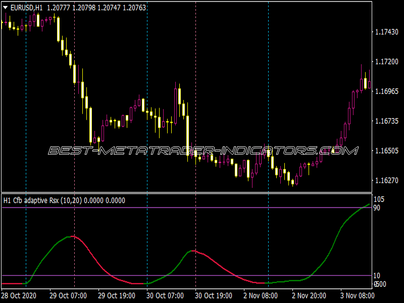 Adaptive RSX NRP MTF Alert Lines Correct Indicator