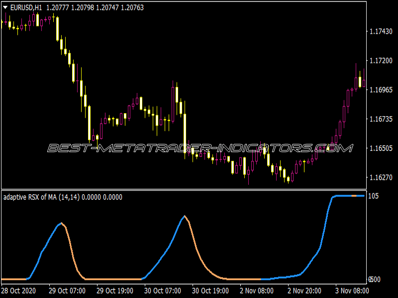 Adaptive RSX of MA Indicator