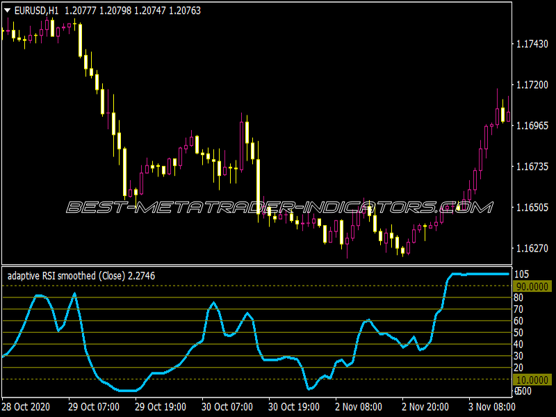 Adaptive Smoothed RSI Indicator