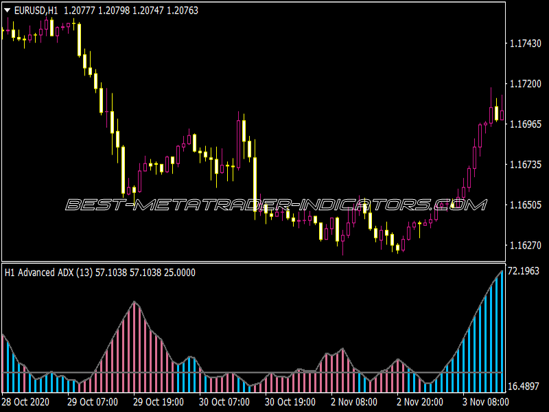 Advanced ADX 2 Alerts Indicator