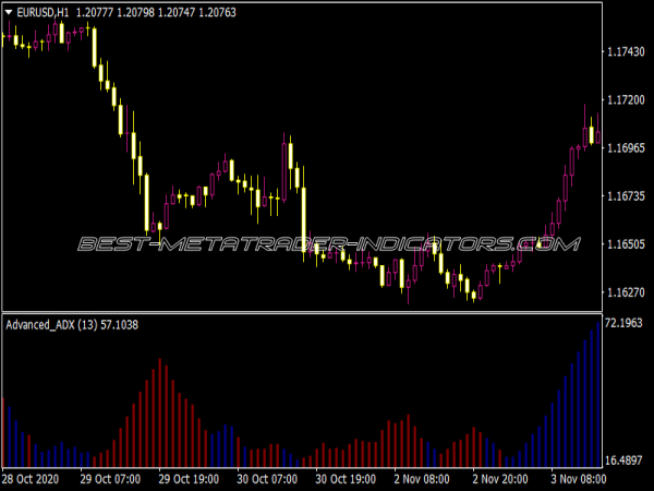 Advanced ADX V2 Indicator for MT4