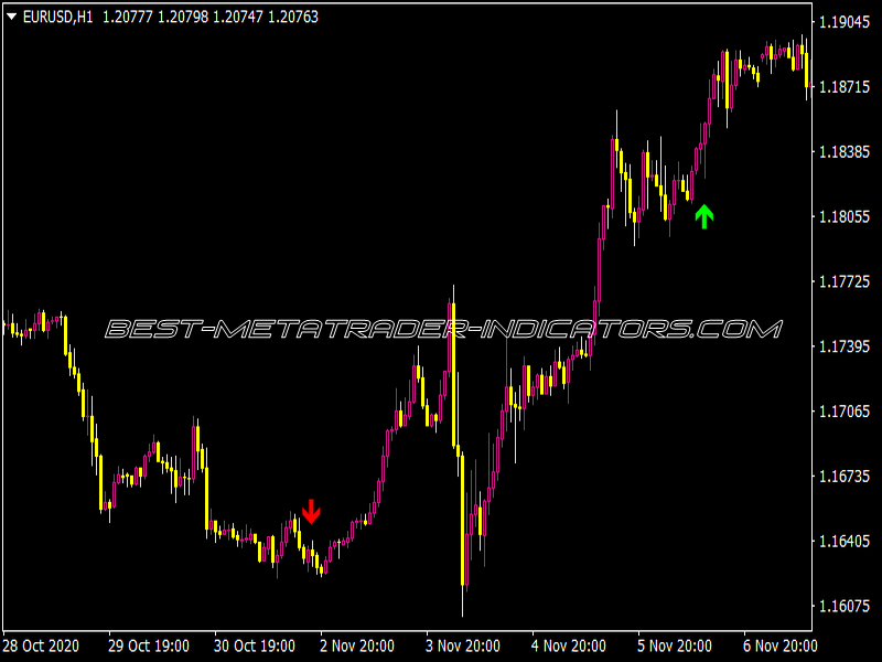 ADX Fractal Signals Indicator