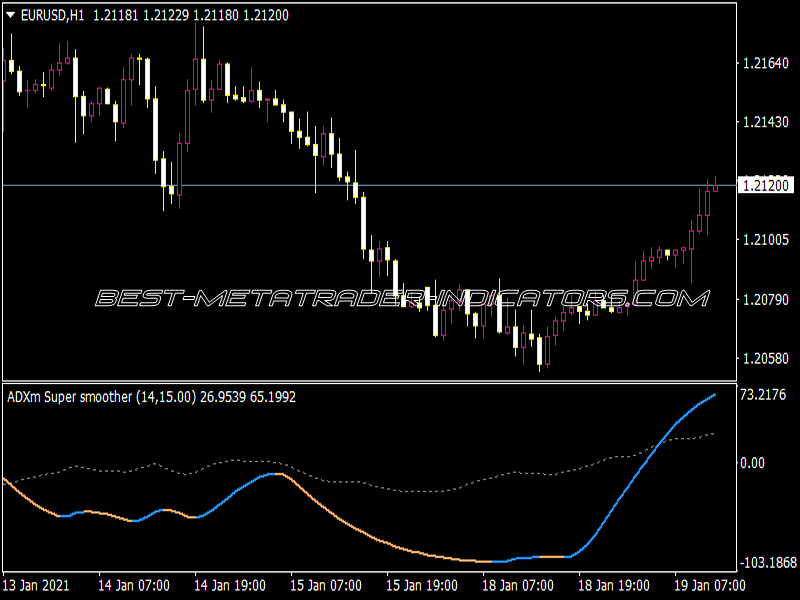 ADXM Averages Indicator