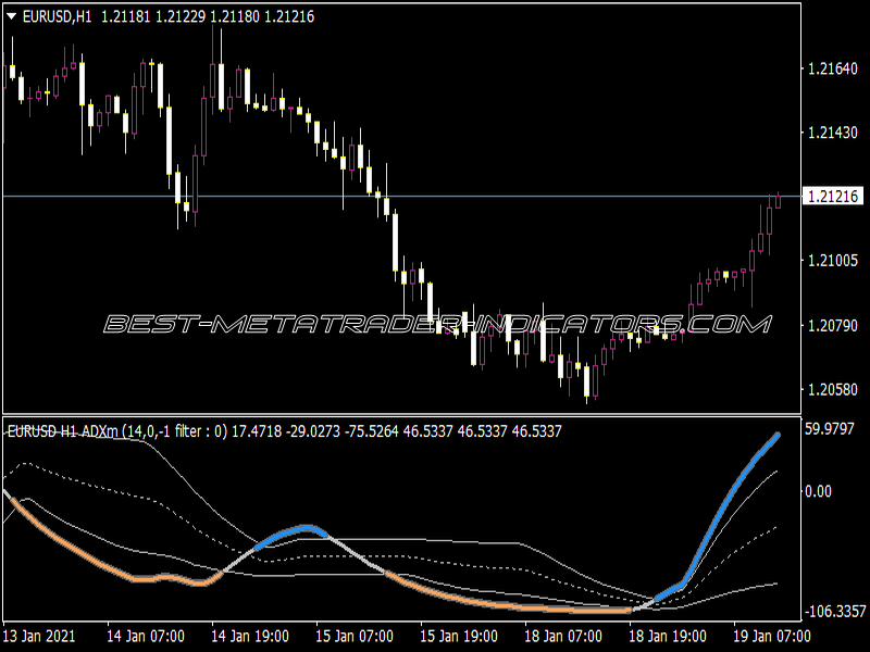 ADXM with Floating Levels & Arrows Indicator