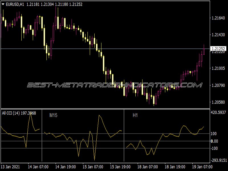 All CCG Indicator