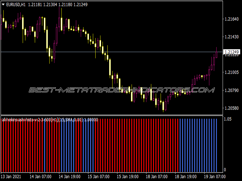 All Heikin's Ashi Histo V2.3 600 Indicator