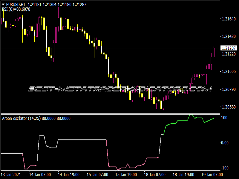 Aroon Oscillator of RSI