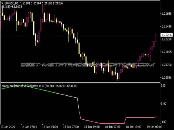 Aroon Oscillator of VHF Adaptive RSI