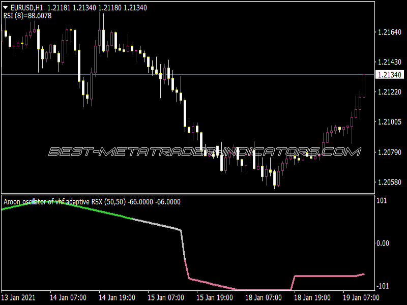 Aroon Oscillator of VHF Adaptive RSI MTF