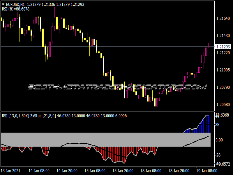 ATM RSI Histo Triple Stoch Divergence Alert Indicator for MT4