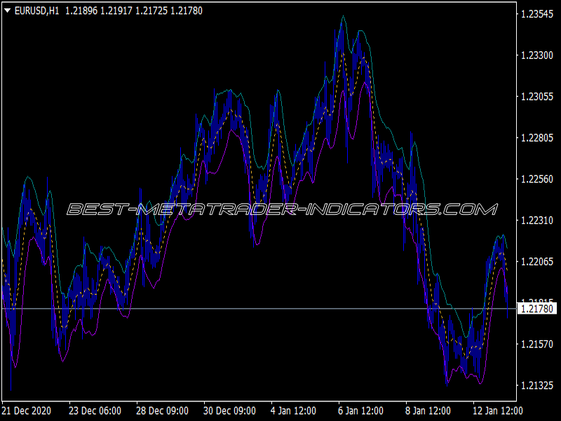 ATR Bands Indicator