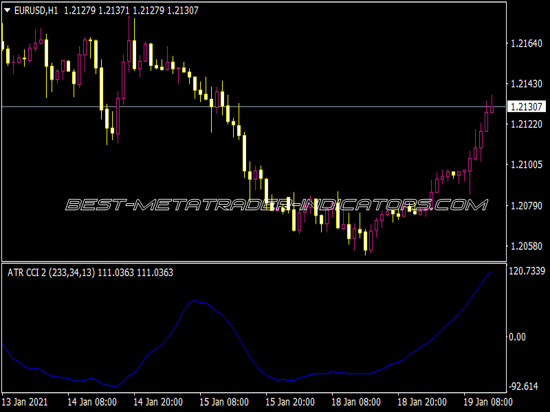 ATR CCI 2 Indicator