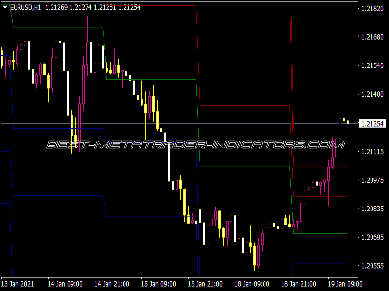 Auto Pivot Plotter V1 41 Indicator