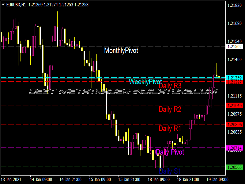 Auto Pivot V2 Indicator for MT4