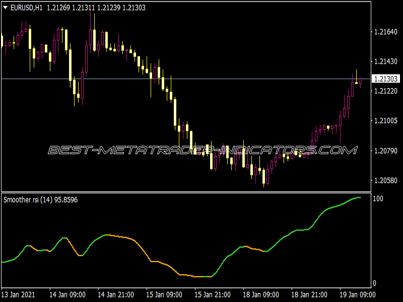 Averages RSI 2.1 Indicator