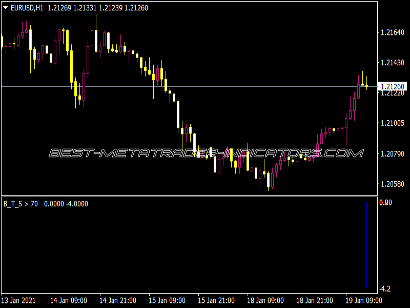 Bar Ticks Separation 2 Indicator