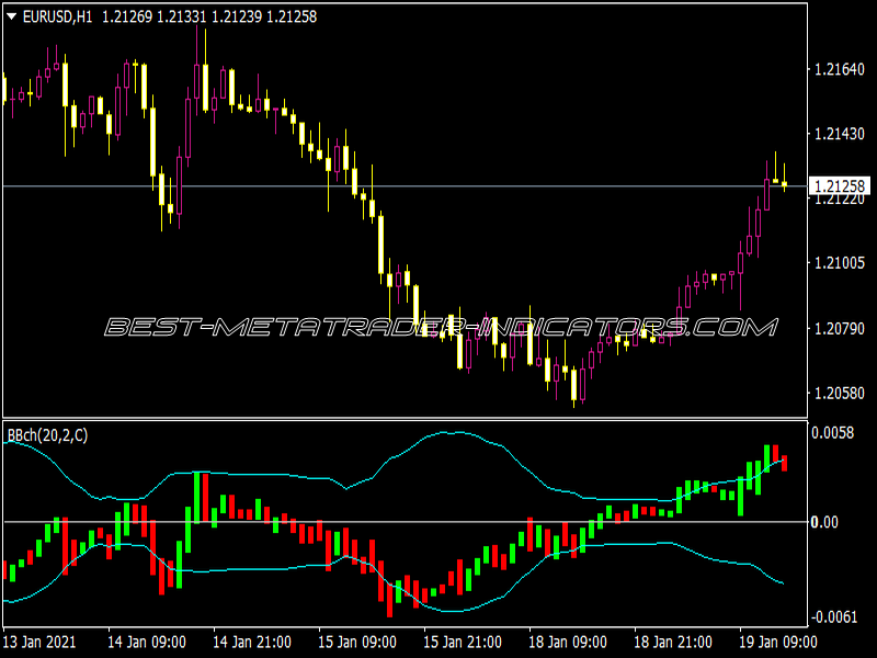 BB Price on Channel Indicator for MT4