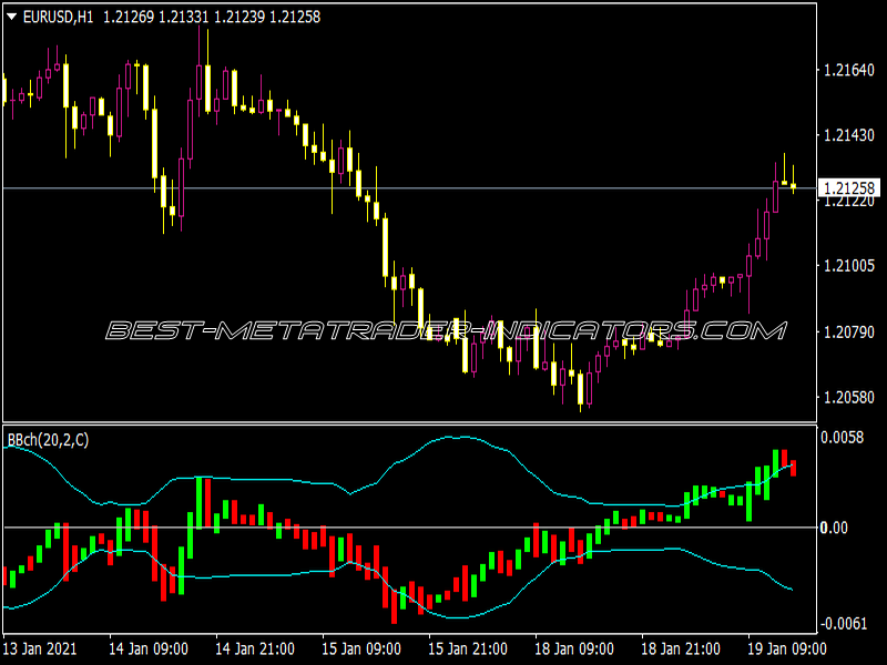 BB Price on Channel Indicator