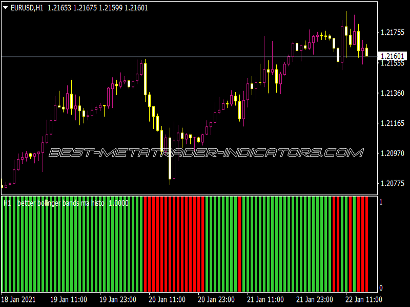 Better Bollinger Bands MA Histo Indicator