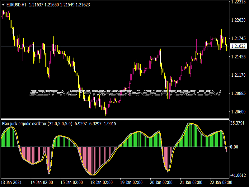 Blau Jurik Eco Indicator for MT4