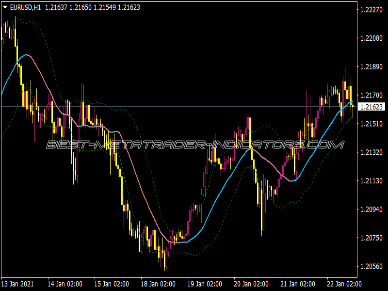 Bollinger Bands CCI MA Indicator